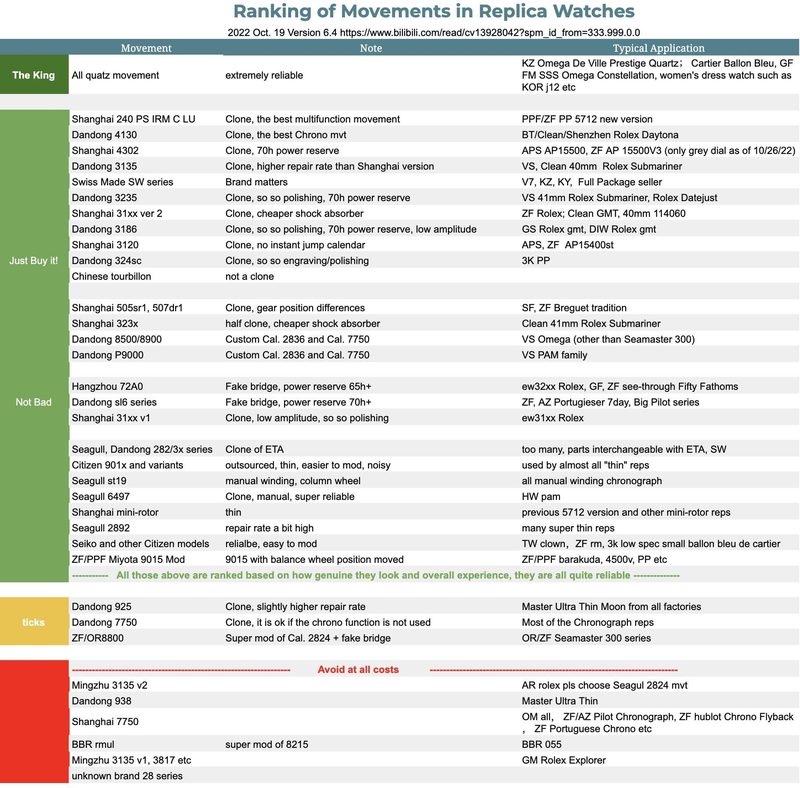 Confronto tra movimenti di orologi originali e cloni